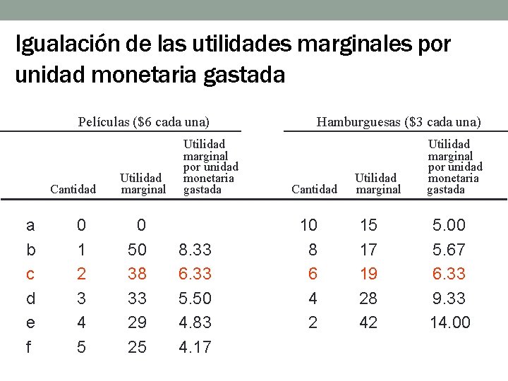 Igualación de las utilidades marginales por unidad monetaria gastada Películas ($6 cada una) Cantidad