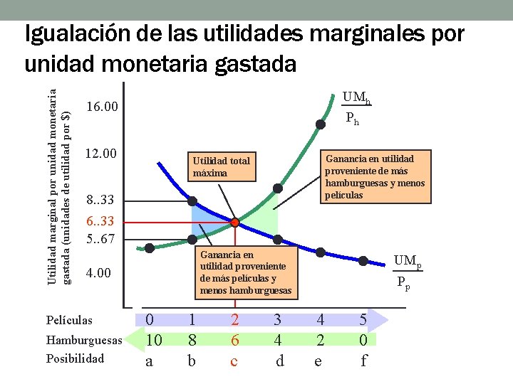 Utilidad marginal por unidad monetaria gastada (unidades de utilidad por $) Igualación de las