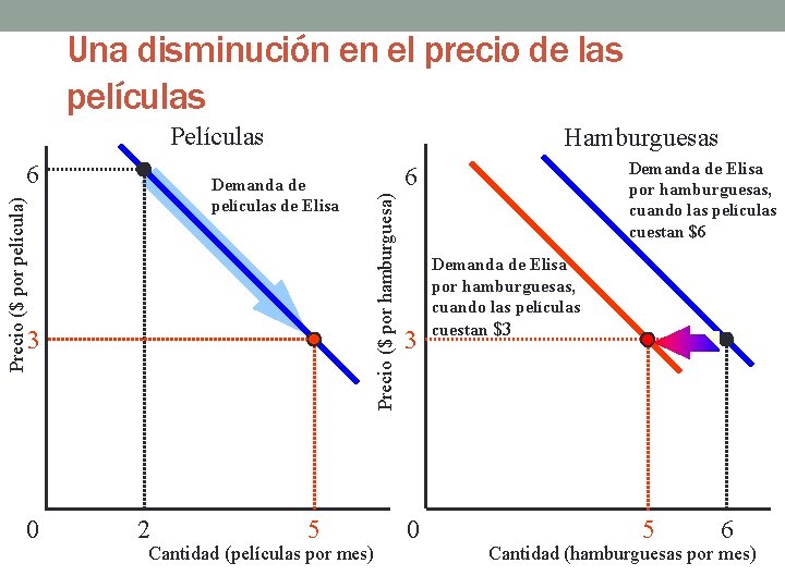 Una disminución en el precio de las películas Películas Demanda de películas de Elisa