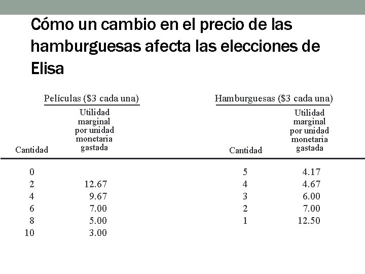 Cómo un cambio en el precio de las hamburguesas afecta las elecciones de Elisa