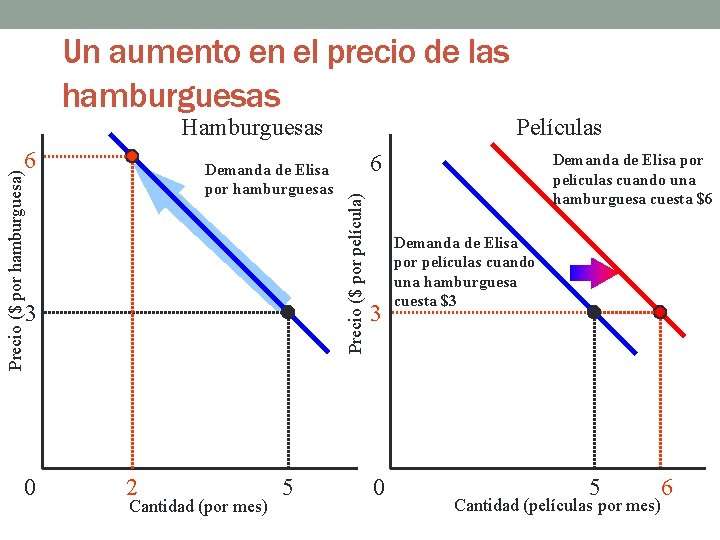 Un aumento en el precio de las hamburguesas Hamburguesas Demanda de Elisa por hamburguesas