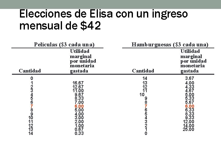 Elecciones de Elisa con un ingreso mensual de $42 Películas ($3 cada una) Cantidad