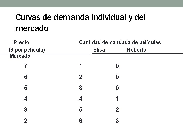 Curvas de demanda individual y del mercado Precio ($ por película) Mercado Cantidad demandada