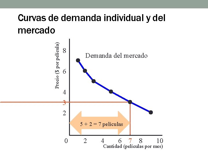 Precio ($ por película) Curvas de demanda individual y del mercado 8 Demanda del