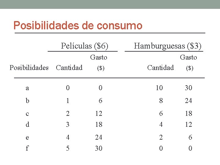 Posibilidades de consumo Películas ($6) Hamburguesas ($3) Gasto Posibilidades Cantidad ($) a 0 0