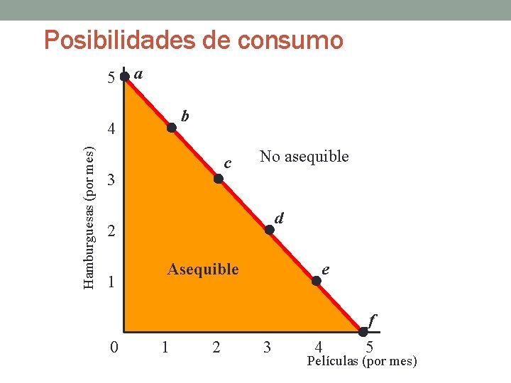 Posibilidades de consumo 5 a b Hamburguesas (por mes) 4 c 3 No asequible