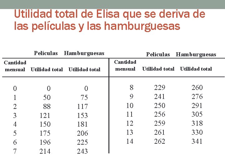 Utilidad total de Elisa que se deriva de las películas y las hamburguesas Películas