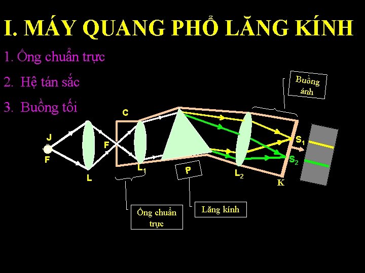 I. MÁY QUANG PHỔ LĂNG KÍNH 1. Ống chuẩn trực 2. Hệ tán sắc