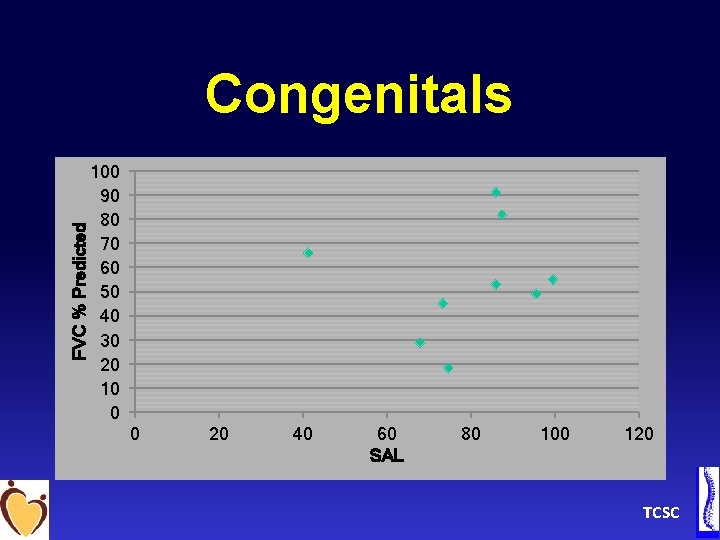 FVC % Predicted Congenitals 100 90 80 70 60 50 40 30 20 10