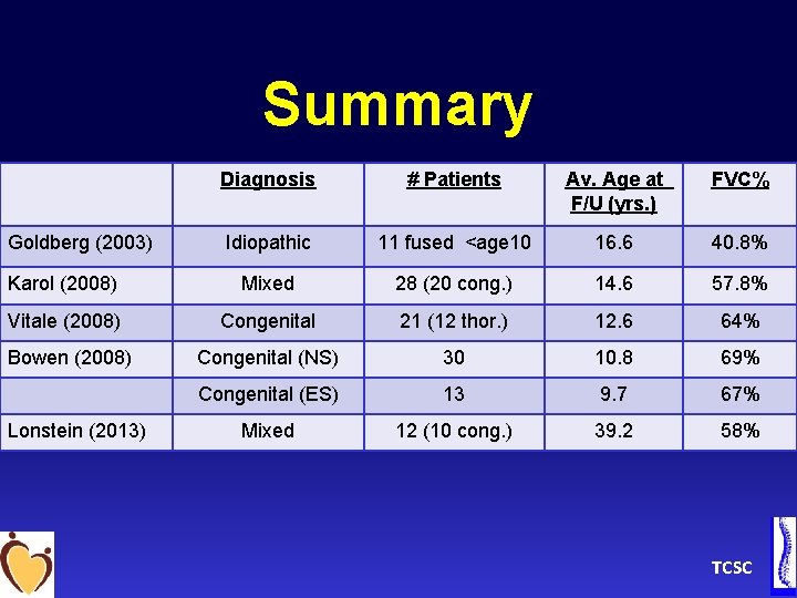 Summary Diagnosis # Patients Av. Age at F/U (yrs. ) FVC% Idiopathic 11 fused