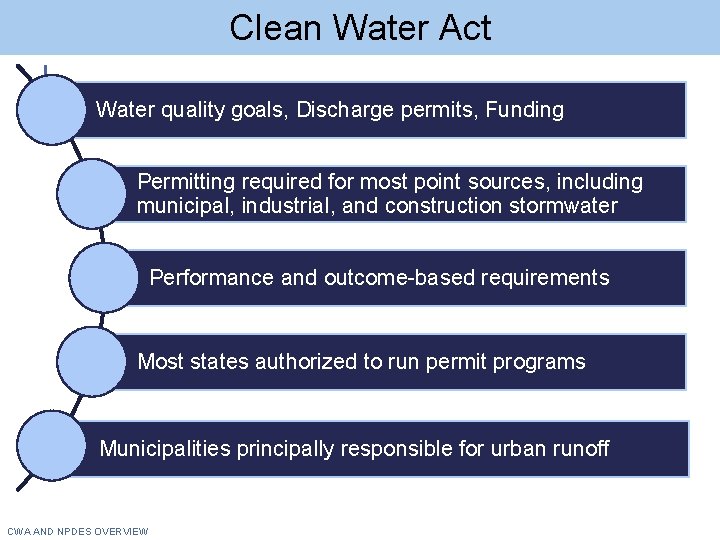 Clean Water Act Water quality goals, Discharge permits, Funding Permitting required for most point