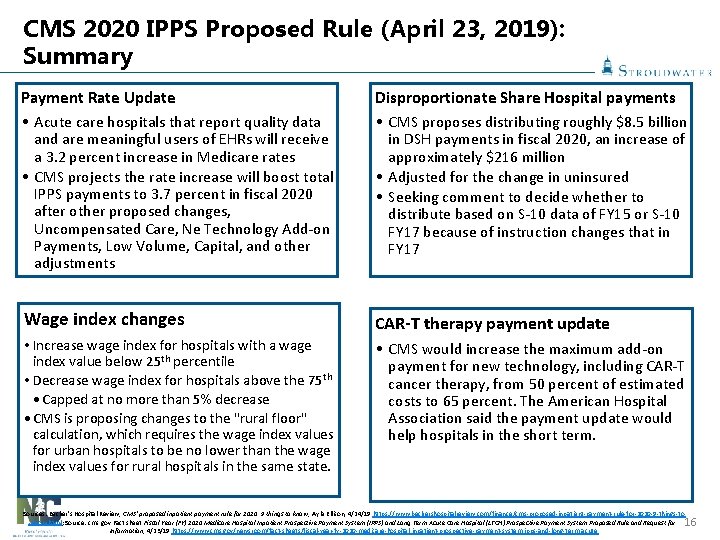 CMS 2020 IPPS Proposed Rule (April 23, 2019): Summary Payment Rate Update • Acute