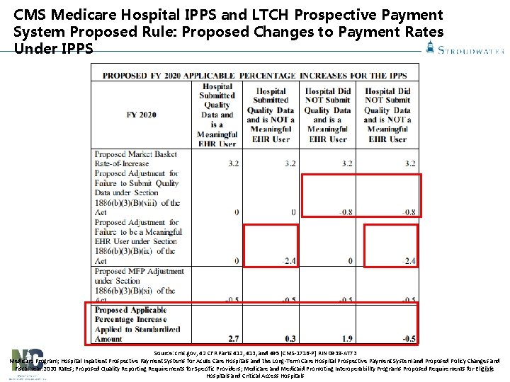 CMS Medicare Hospital IPPS and LTCH Prospective Payment System Proposed Rule: Proposed Changes to