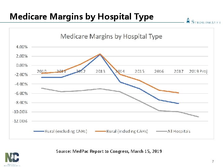 Medicare Margins by Hospital Type Source: Med. Pac Report to Congress, March 15, 2019