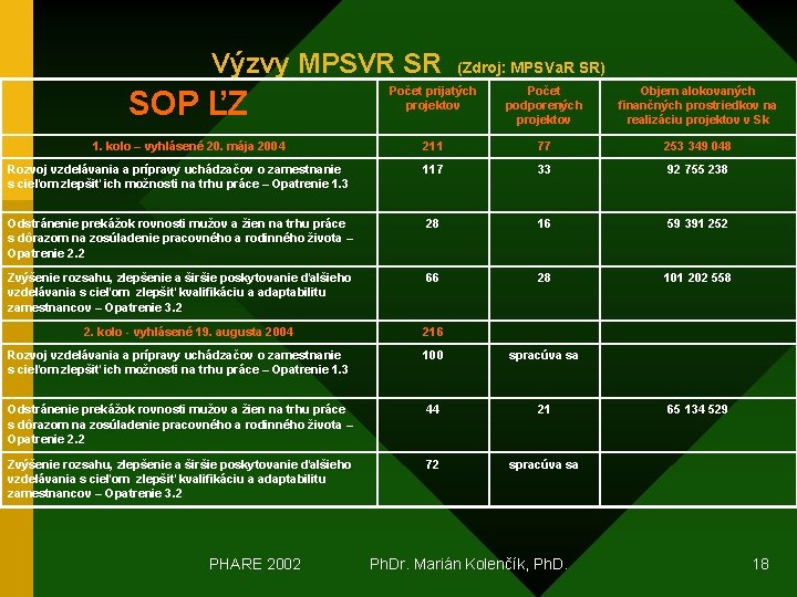 Výzvy MPSVR SR (Zdroj: MPSVa. R SR) SOP ĽZ Počet prijatých projektov Počet podporených