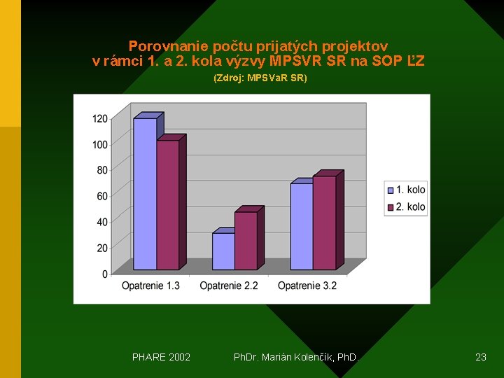 Porovnanie počtu prijatých projektov v rámci 1. a 2. kola výzvy MPSVR SR na