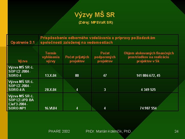 Výzvy MŠ SR (Zdroj: MPSVa. R SR) Opatrenie 3. 1 Prispôsobenie odborného vzdelávania a