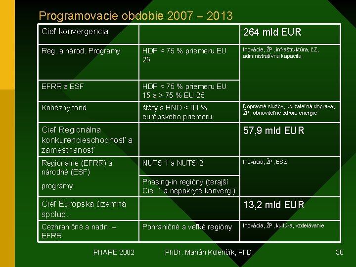 Programovacie obdobie 2007 – 2013 Cieľ konvergencia 264 mld EUR Reg. a národ. Programy