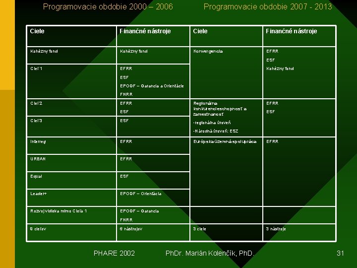  Programovacie obdobie 2000 – 2006 Programovacie obdobie 2007 - 2013 Ciele Finančné nástroje