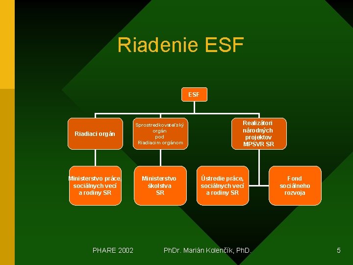 Riadenie ESF Riadiaci orgán Sprostredkovateľský orgán pod Riadiacim orgánom Ministerstvo práce, sociálnych vecí a