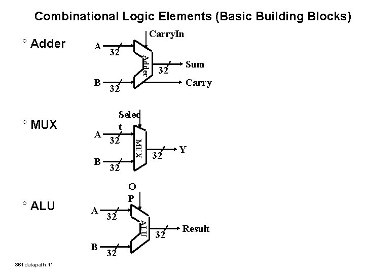 Combinational Logic Elements (Basic Building Blocks) ° Adder Carry. In A ° MUX Sum