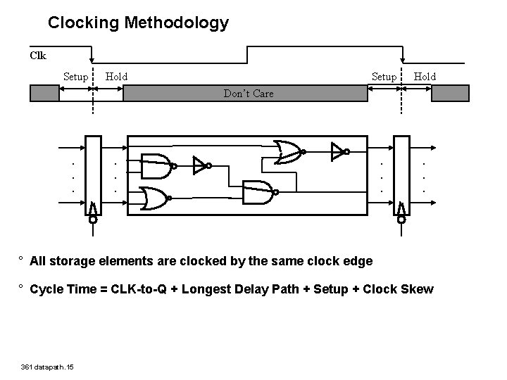 Clocking Methodology Clk Setup Hold . . . Don’t Care . . . °