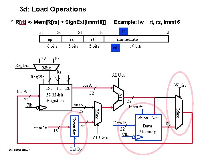 3 d: Load Operations ° R[rt] <- Mem[R[rs] + Sign. Ext[imm 16]] 31 26