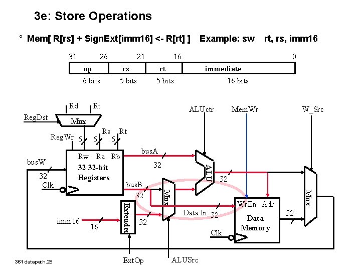 3 e: Store Operations ° Mem[ R[rs] + Sign. Ext[imm 16] <- R[rt] ]