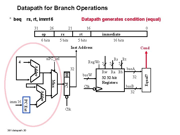 Datapath for Branch Operations rs, rt, imm 16 31 Datapath generates condition (equal) 26