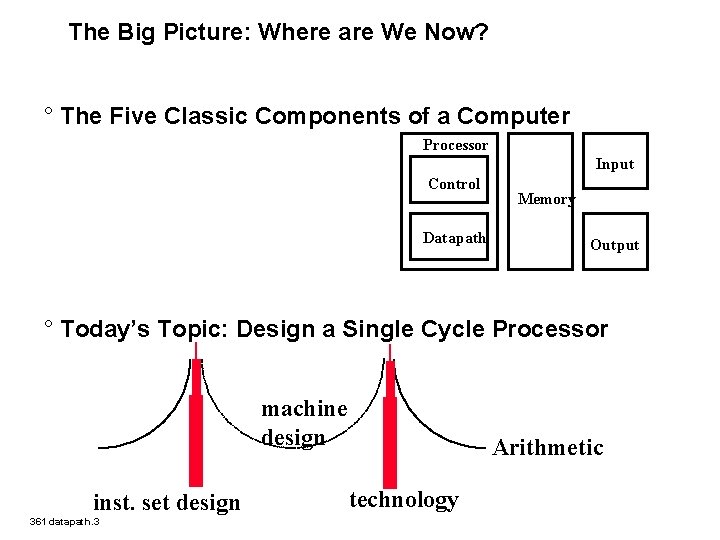 The Big Picture: Where are We Now? ° The Five Classic Components of a