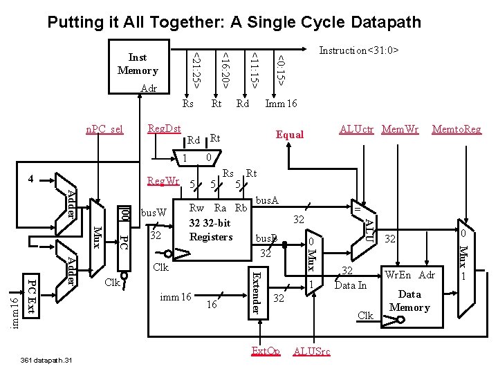 Putting it All Together: A Single Cycle Datapath n. PC_sel Reg. Dst 00 5