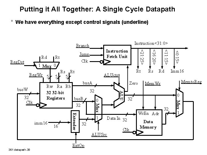 Putting it All Together: A Single Cycle Datapath ° We have everything except control