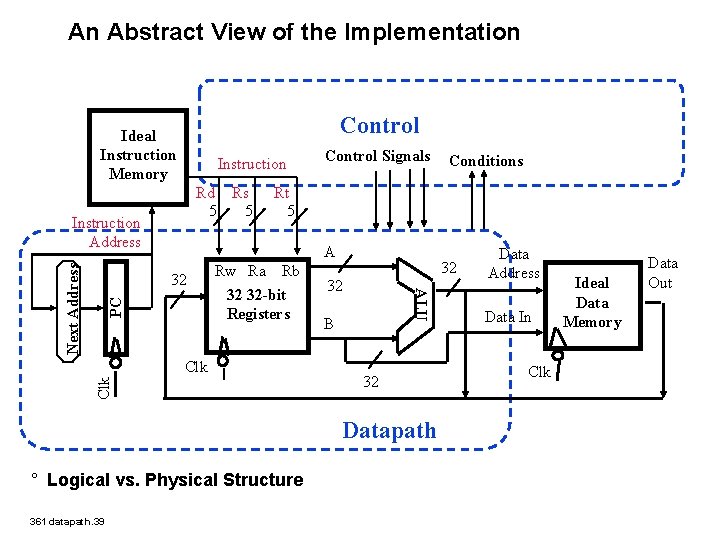 An Abstract View of the Implementation Control Ideal Instruction Memory Instruction Rd Rs 5