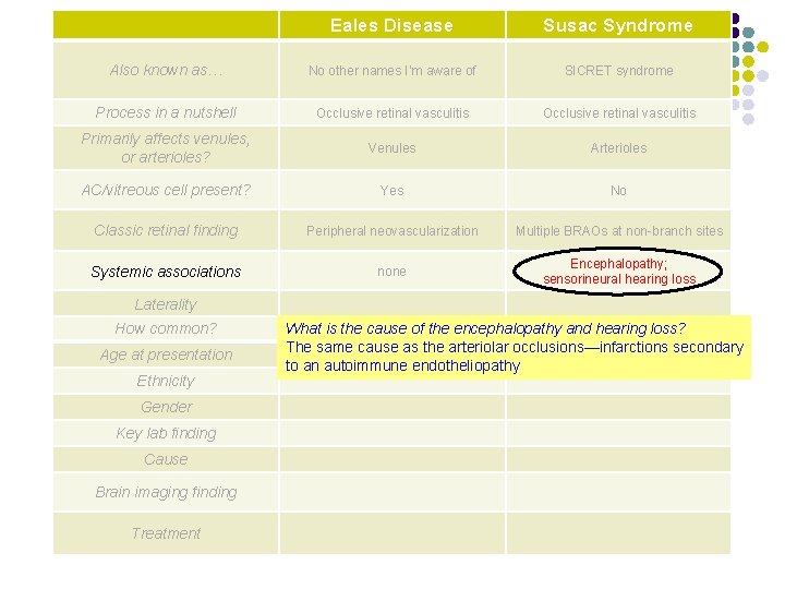 Eales Disease Susac Syndrome Also known as… No other names I’m aware of SICRET