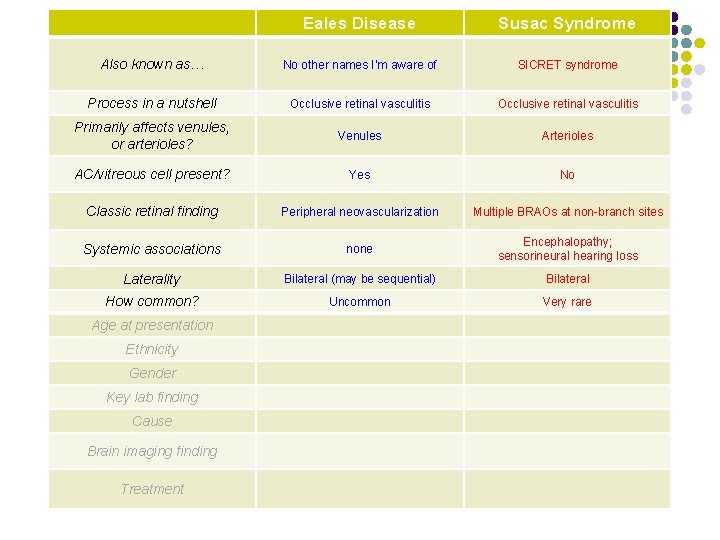 Eales Disease Susac Syndrome Also known as… No other names I’m aware of SICRET