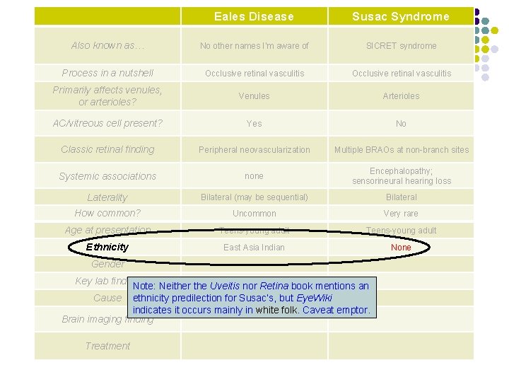 Eales Disease Susac Syndrome Also known as… No other names I’m aware of SICRET