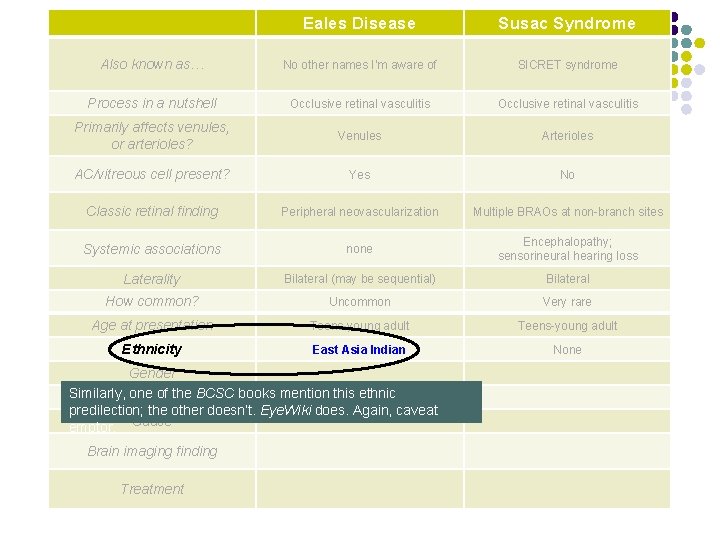 Eales Disease Susac Syndrome Also known as… No other names I’m aware of SICRET