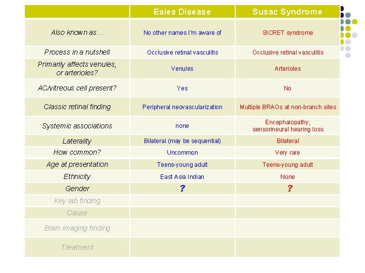 Eales Disease Susac Syndrome Also known as… No other names I’m aware of SICRET