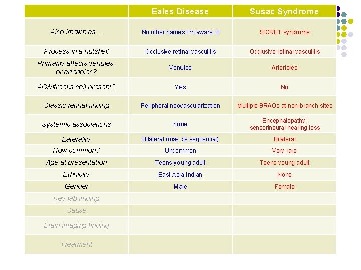 Eales Disease Susac Syndrome Also known as… No other names I’m aware of SICRET