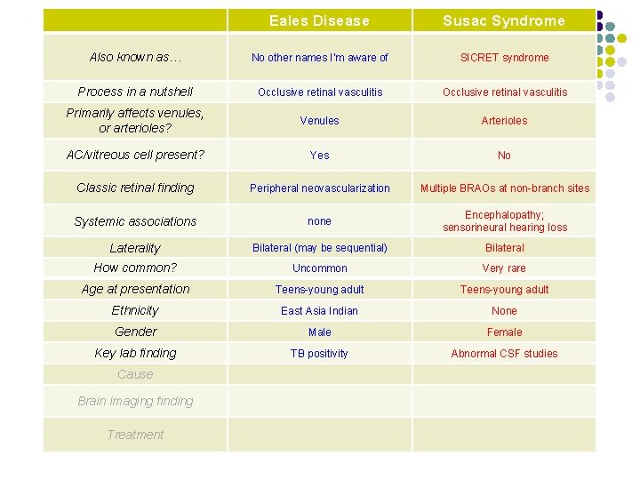 Eales Disease Susac Syndrome Also known as… No other names I’m aware of SICRET