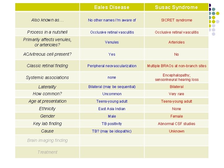 Eales Disease Susac Syndrome Also known as… No other names I’m aware of SICRET