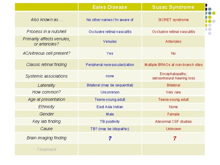 Eales Disease Susac Syndrome Also known as… No other names I’m aware of SICRET