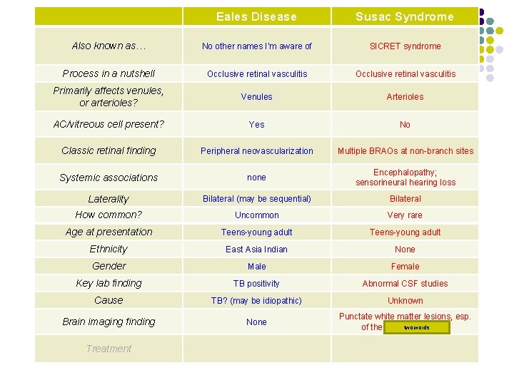 Eales Disease Susac Syndrome Also known as… No other names I’m aware of SICRET