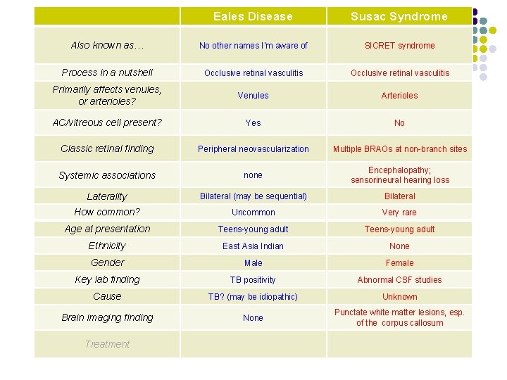 Eales Disease Susac Syndrome Also known as… No other names I’m aware of SICRET