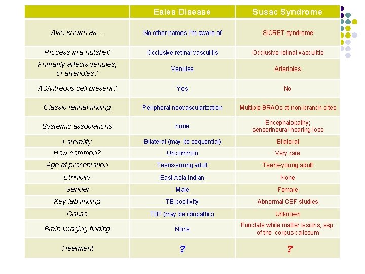 Eales Disease Susac Syndrome Also known as… No other names I’m aware of SICRET