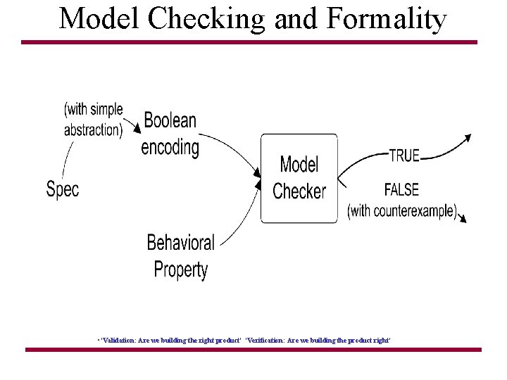 Model Checking and Formality • 'Validation: Are we building the right product' 'Verification: Are