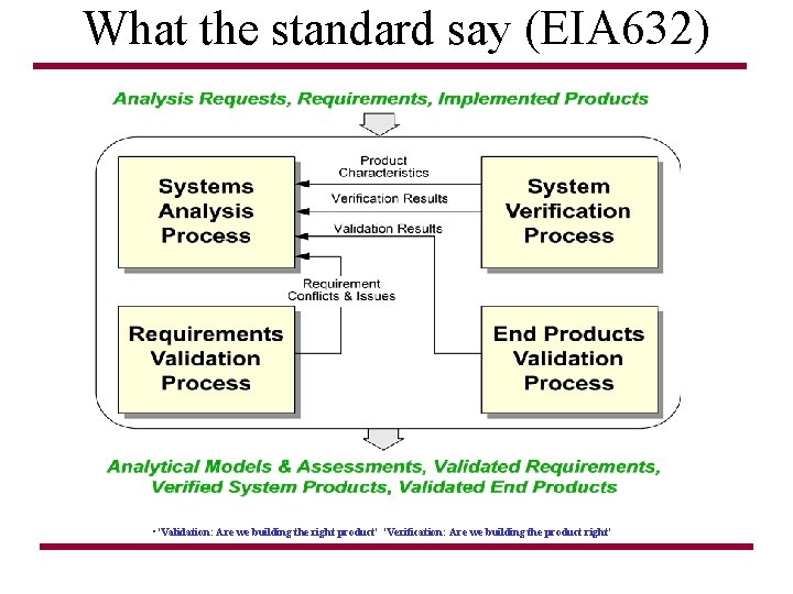 What the standard say (EIA 632) • 'Validation: Are we building the right product'