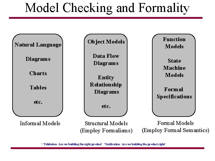 Model Checking and Formality Natural Language Object Models of Data Flow Diagrams Discrete Modeling