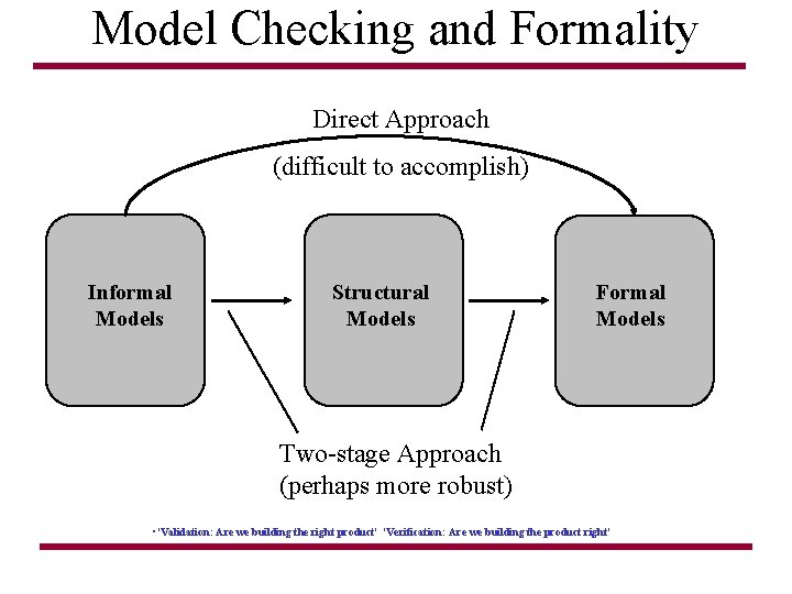 Model Checking and Formality Direct Approach (difficult to accomplish) Categories of Discrete Modeling Techniques