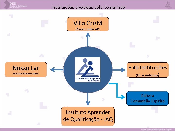 Instituições apoiadas pela Comunhão Villa Cristã (Águas Lindas GO) Nosso Lar + 40 Instituições apoiadas pela Comunhão Villa Cristã (Águas Lindas GO) Nosso Lar + 40